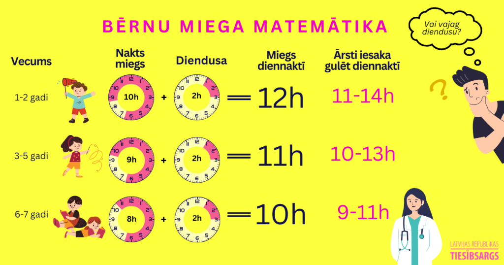 Attēls ar tekstu (infografika) - Bērnu miega matemātika. Infografikā uz dzeltena fona attēlots dažāda vecuma bērnu (1-2 gadi; 3-5 gadi un 6-7 gadi) nakts miega ilgums un diendusas ilgums, kas kopā veido miega stundas diennaktī. 1-2 gadus veciem bērniem = 12h (ārsti iesaka gulēt 11-14h), 3-5 gadus veciem bērniem = 11h (ārsti iesaka gulēt 10-13h), 6-7 gadus veciem bērniem = 10h (ārsti iesaka gulēt 9-11h).